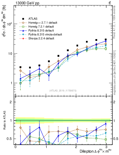 Plot of ll.dphi in 13000 GeV pp collisions