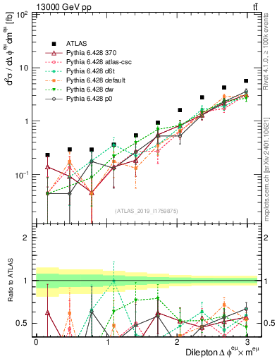 Plot of ll.dphi in 13000 GeV pp collisions