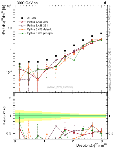 Plot of ll.dphi in 13000 GeV pp collisions