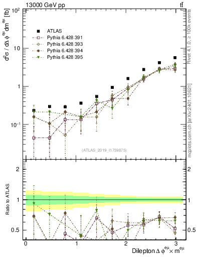 Plot of ll.dphi in 13000 GeV pp collisions