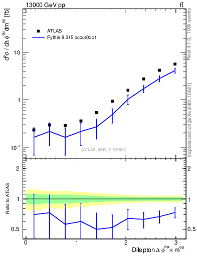 Plot of ll.dphi in 13000 GeV pp collisions