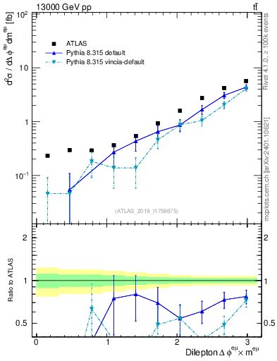 Plot of ll.dphi in 13000 GeV pp collisions