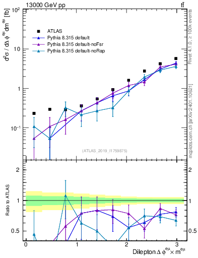 Plot of ll.dphi in 13000 GeV pp collisions