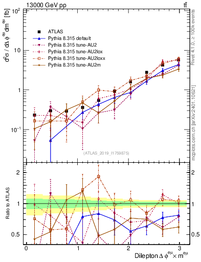 Plot of ll.dphi in 13000 GeV pp collisions