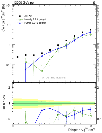 Plot of ll.dphi in 13000 GeV pp collisions