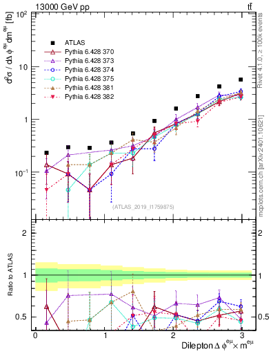 Plot of ll.dphi in 13000 GeV pp collisions