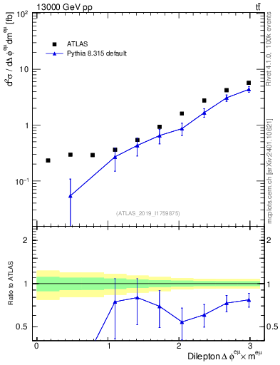 Plot of ll.dphi in 13000 GeV pp collisions