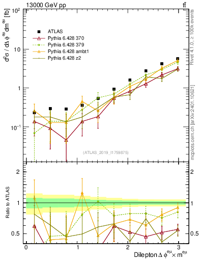 Plot of ll.dphi in 13000 GeV pp collisions