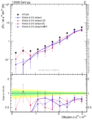 Plot of ll.dphi in 13000 GeV pp collisions