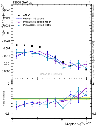 Plot of ll.dphi in 13000 GeV pp collisions