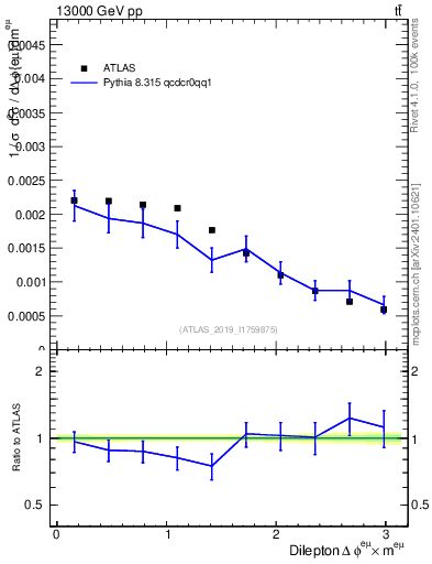 Plot of ll.dphi in 13000 GeV pp collisions