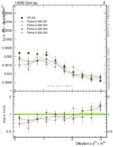 Plot of ll.dphi in 13000 GeV pp collisions