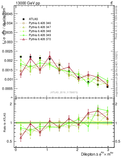Plot of ll.dphi in 13000 GeV pp collisions
