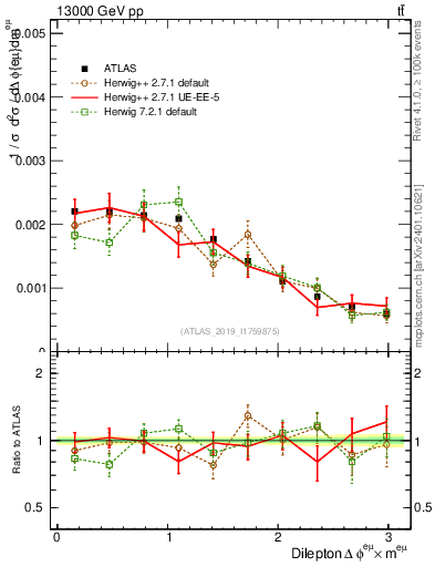 Plot of ll.dphi in 13000 GeV pp collisions