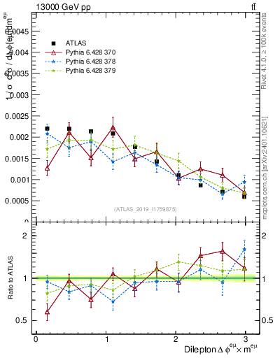 Plot of ll.dphi in 13000 GeV pp collisions