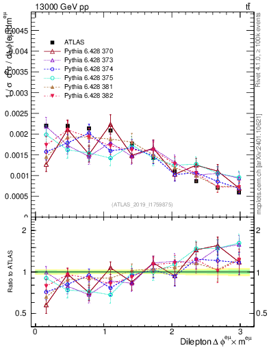 Plot of ll.dphi in 13000 GeV pp collisions