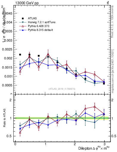 Plot of ll.dphi in 13000 GeV pp collisions