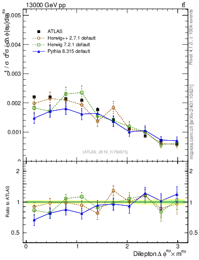 Plot of ll.dphi in 13000 GeV pp collisions