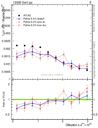 Plot of ll.dphi in 13000 GeV pp collisions
