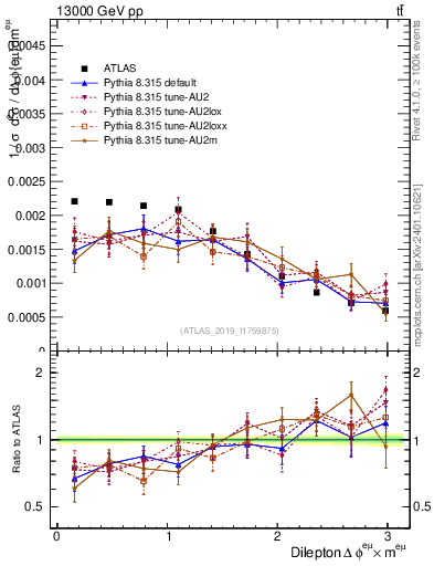Plot of ll.dphi in 13000 GeV pp collisions