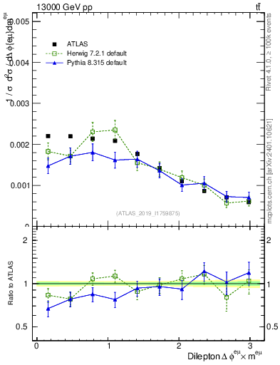Plot of ll.dphi in 13000 GeV pp collisions