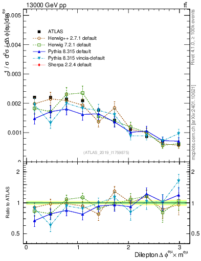 Plot of ll.dphi in 13000 GeV pp collisions