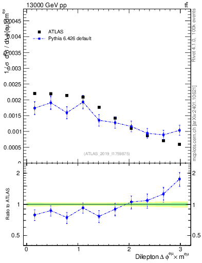 Plot of ll.dphi in 13000 GeV pp collisions