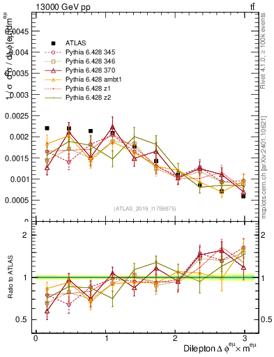 Plot of ll.dphi in 13000 GeV pp collisions