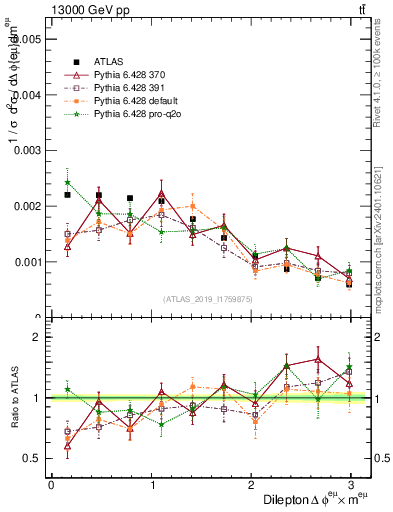 Plot of ll.dphi in 13000 GeV pp collisions