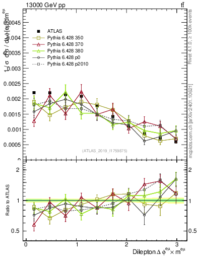 Plot of ll.dphi in 13000 GeV pp collisions