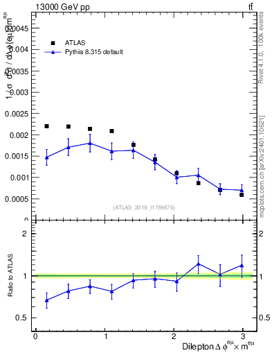 Plot of ll.dphi in 13000 GeV pp collisions