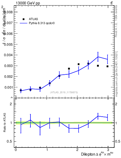 Plot of ll.dphi in 13000 GeV pp collisions