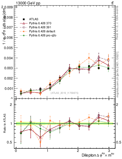 Plot of ll.dphi in 13000 GeV pp collisions