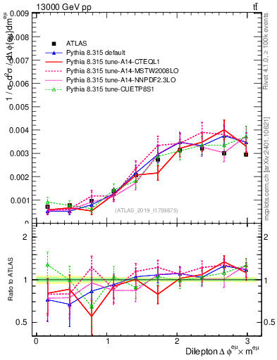 Plot of ll.dphi in 13000 GeV pp collisions