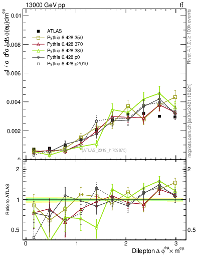 Plot of ll.dphi in 13000 GeV pp collisions