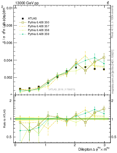 Plot of ll.dphi in 13000 GeV pp collisions