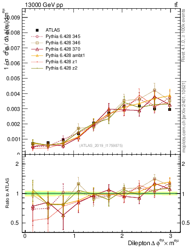 Plot of ll.dphi in 13000 GeV pp collisions