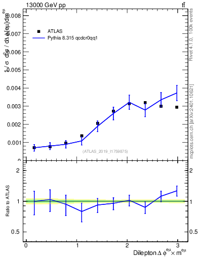 Plot of ll.dphi in 13000 GeV pp collisions