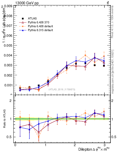 Plot of ll.dphi in 13000 GeV pp collisions