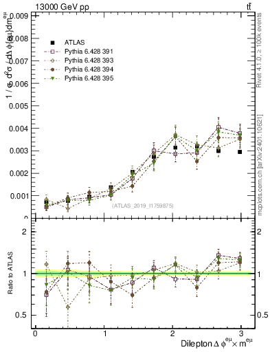 Plot of ll.dphi in 13000 GeV pp collisions