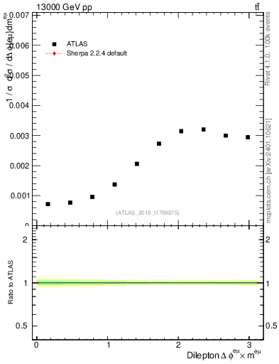 Plot of ll.dphi in 13000 GeV pp collisions