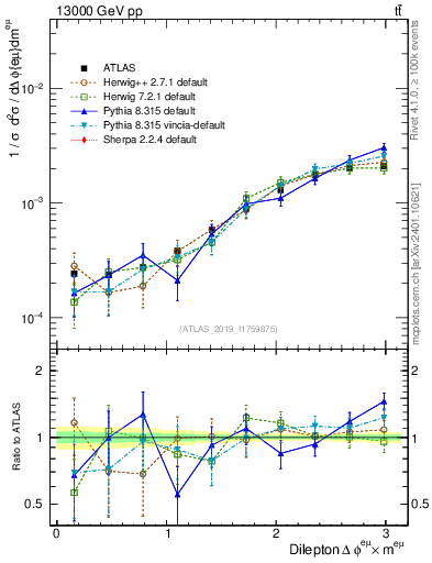 Plot of ll.dphi in 13000 GeV pp collisions