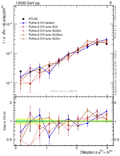 Plot of ll.dphi in 13000 GeV pp collisions
