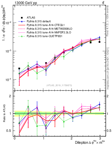Plot of ll.dphi in 13000 GeV pp collisions