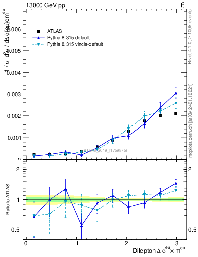 Plot of ll.dphi in 13000 GeV pp collisions