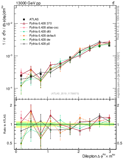 Plot of ll.dphi in 13000 GeV pp collisions