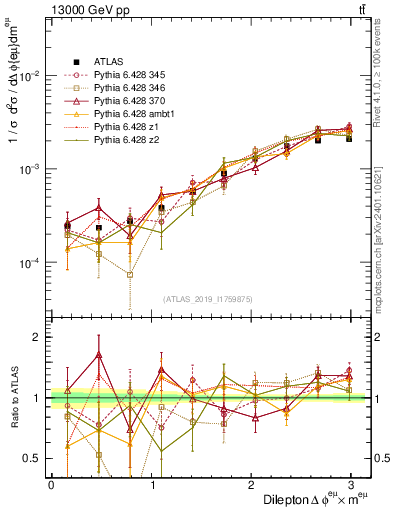 Plot of ll.dphi in 13000 GeV pp collisions