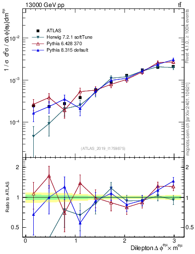 Plot of ll.dphi in 13000 GeV pp collisions