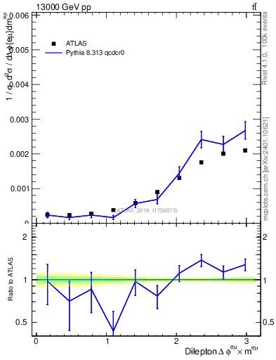 Plot of ll.dphi in 13000 GeV pp collisions