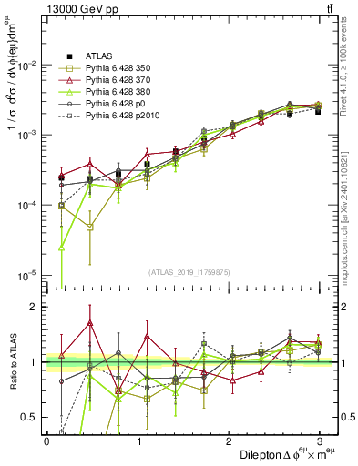 Plot of ll.dphi in 13000 GeV pp collisions